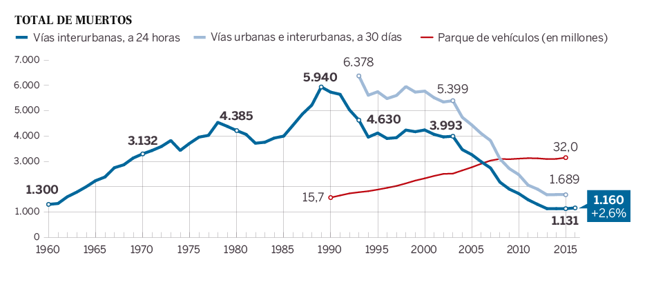 El número de fallecidos en 2016 en carretera acaba con 13 años de descensos de víctimas.